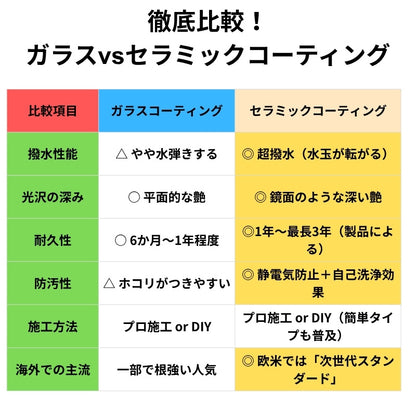 時短セラミックコーティングPRO